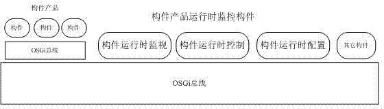 Grading OSGi (Open Service Gateway Initiative) based monitoring system for running of RFID (Radio Frequency Identification Device) middleware constructional component