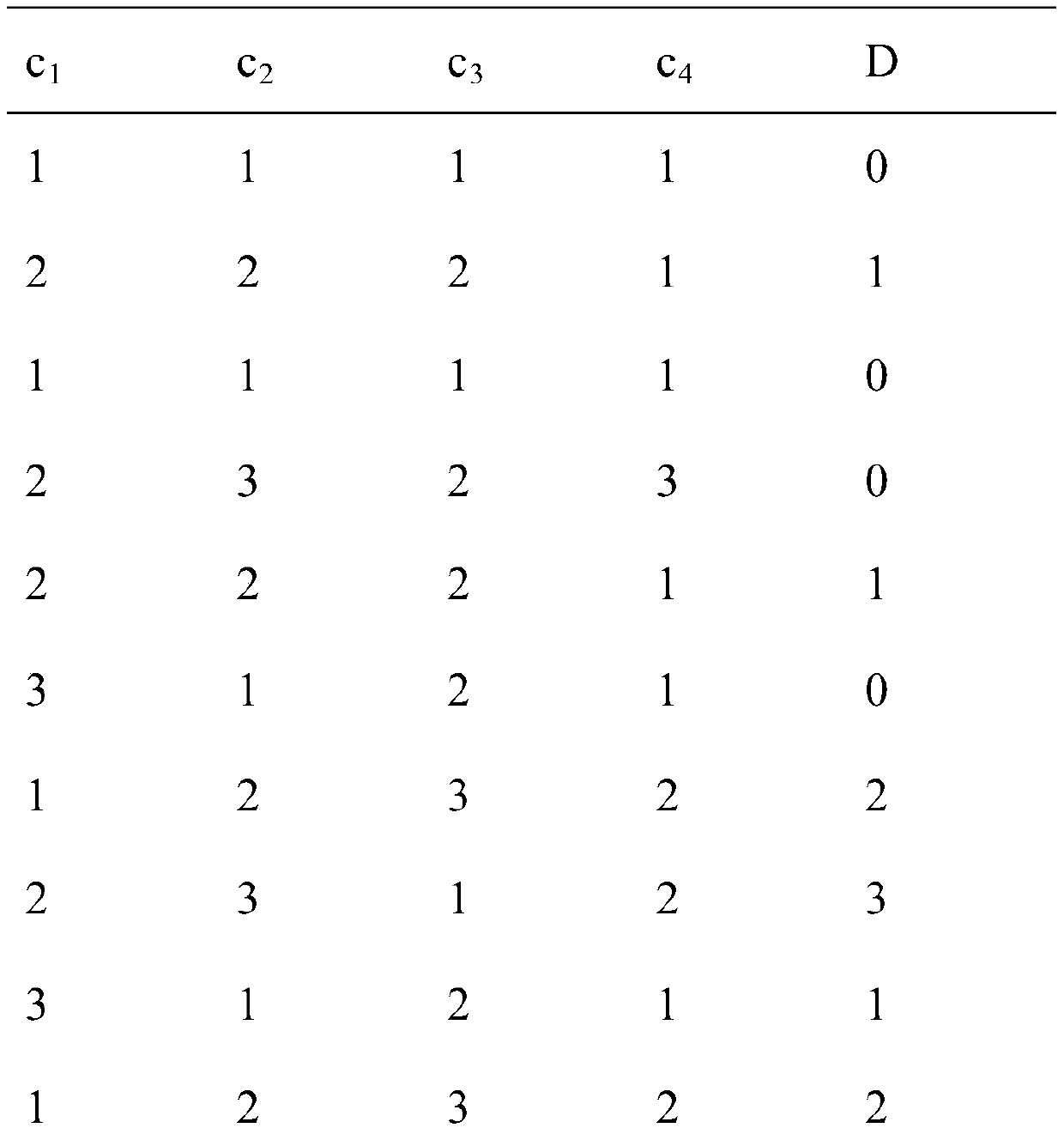 A Data Reduction Method for Decision Table