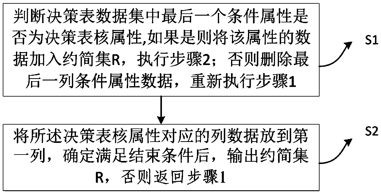 A Data Reduction Method for Decision Table