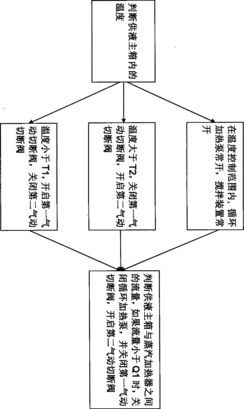 Steam heater circular heating method