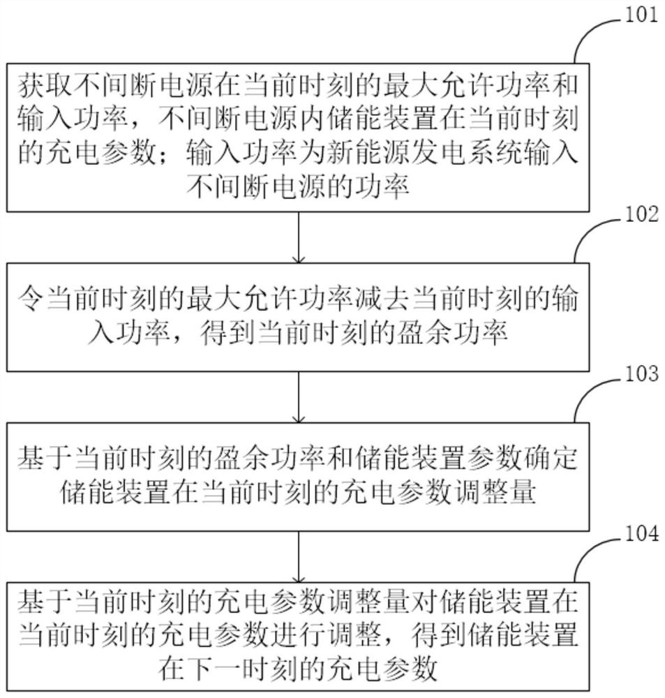 Charging control method and device for uninterruptible power supply of new energy power generation system