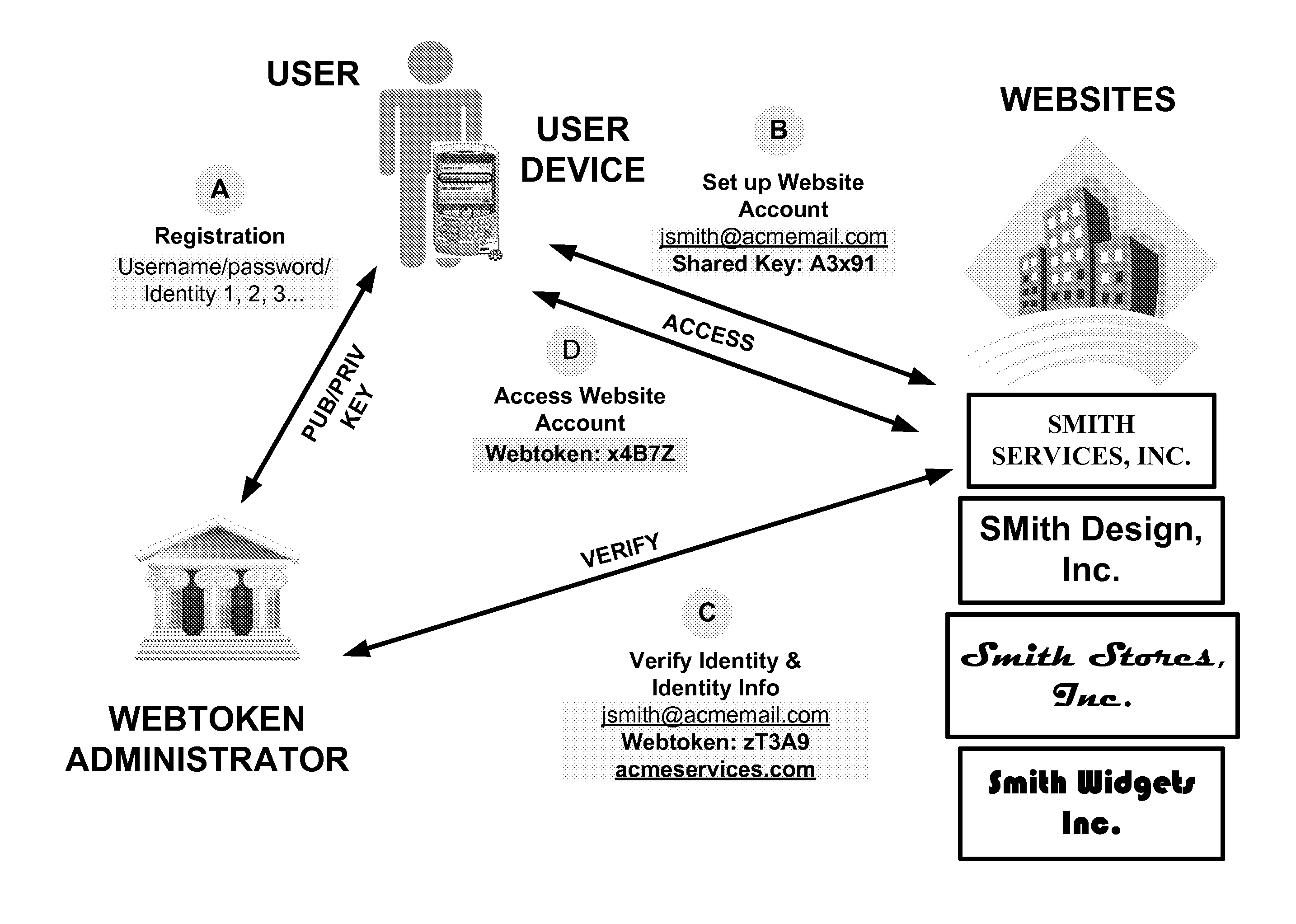 Ubiquitous webtoken