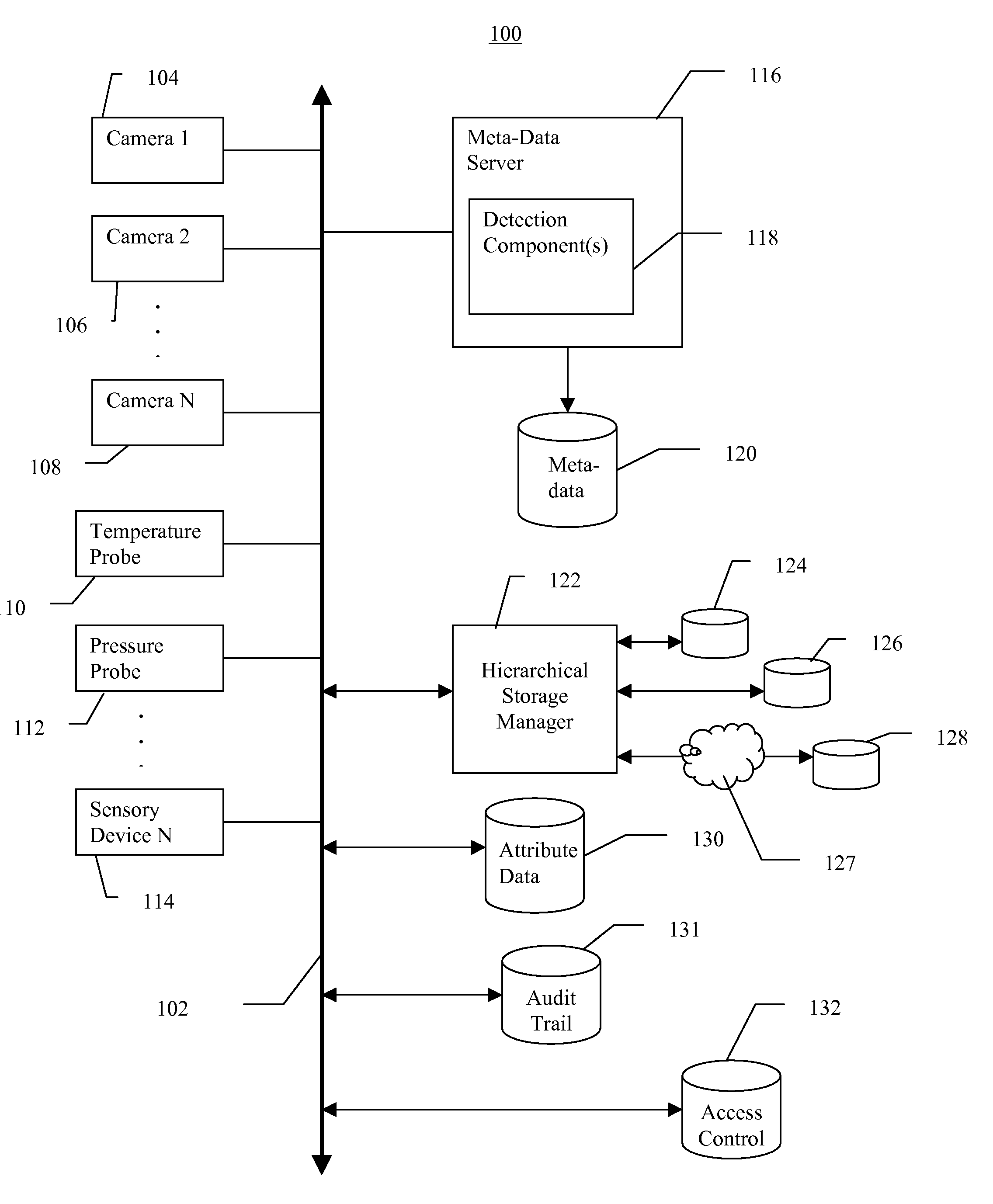 Video data storage, search, and retrieval using meta-data and attribute data in a video surveillance system