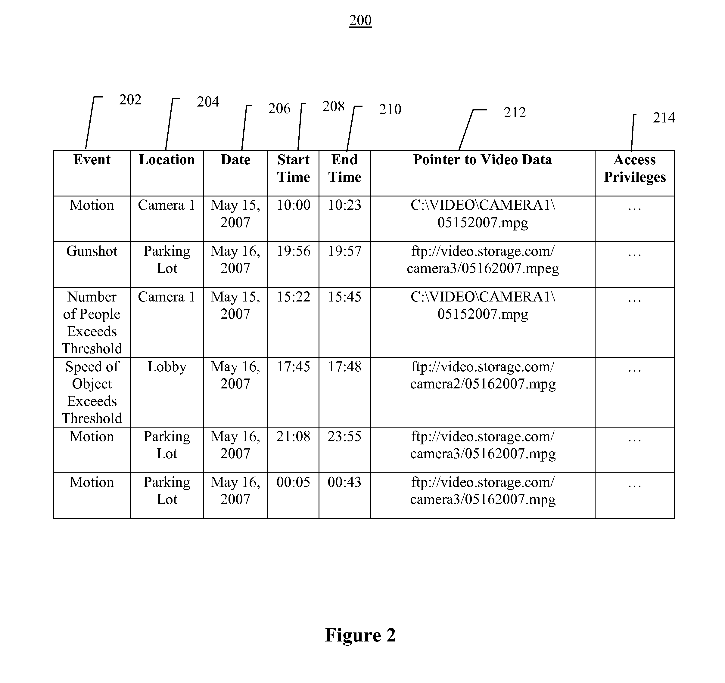 Video data storage, search, and retrieval using meta-data and attribute data in a video surveillance system