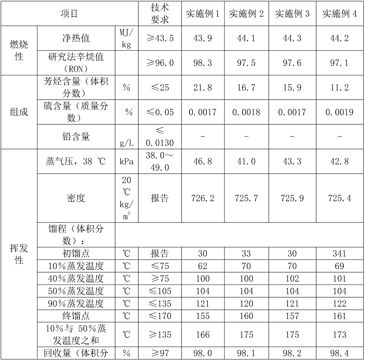 91# lead-free aviation gasoline and production method thereof