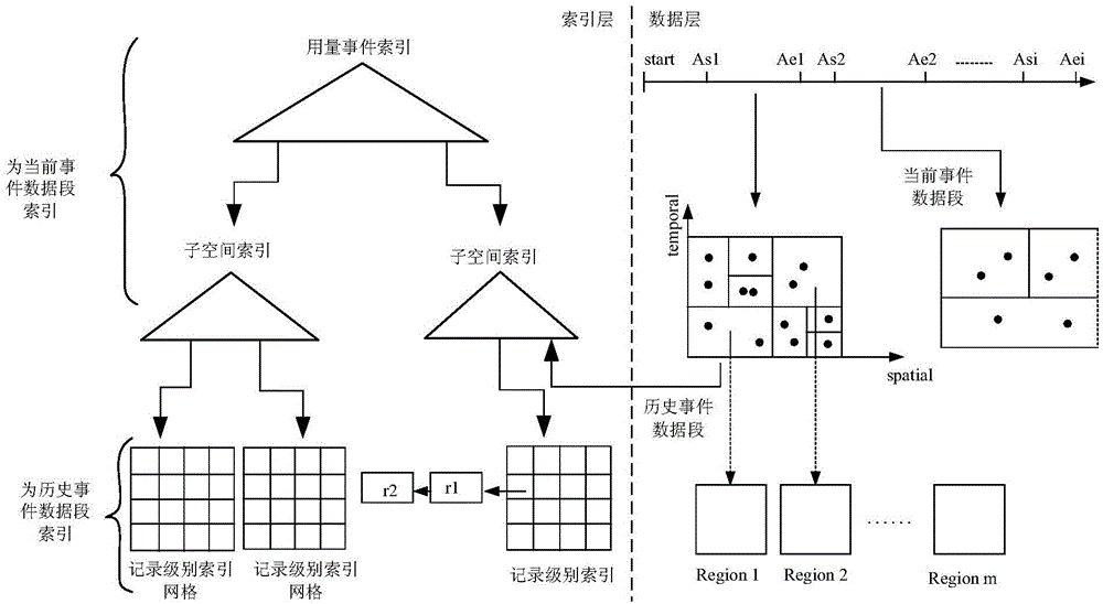 Storage and indexing method and system based on traffic consumption model event