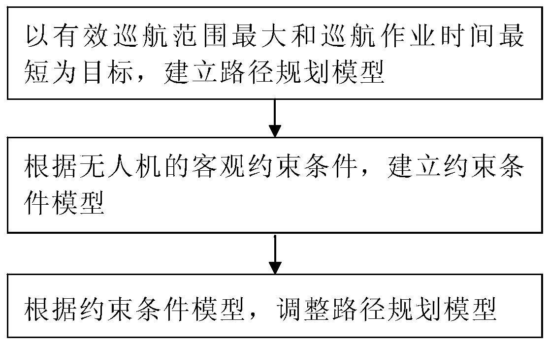 Model and method of large-scale cruising path planning for UAV