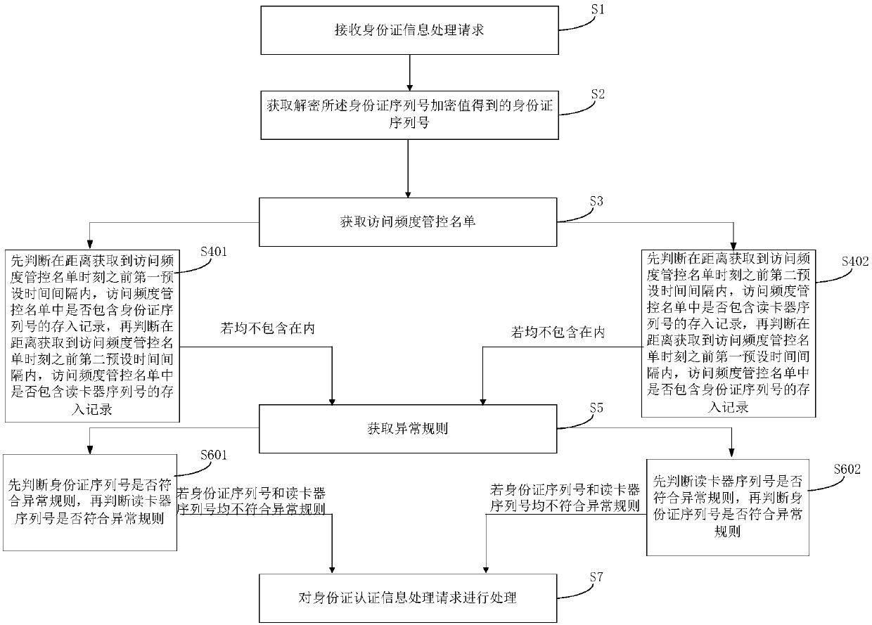 An access frequency control device for identity card authentication information