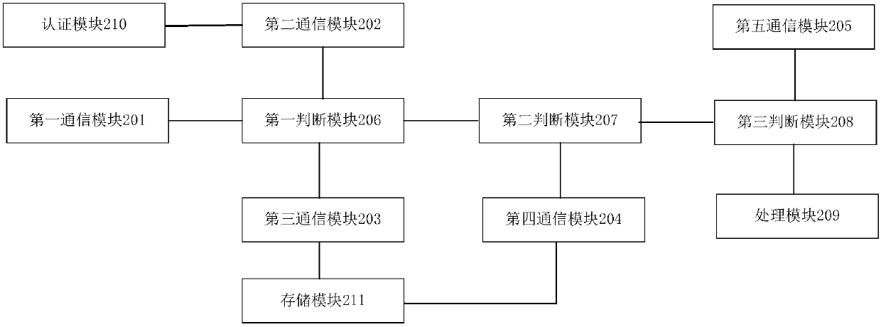 An access frequency control device for identity card authentication information