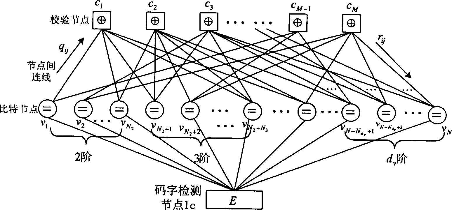 Improved correcting decoding method for non-regular low-density parity-check code