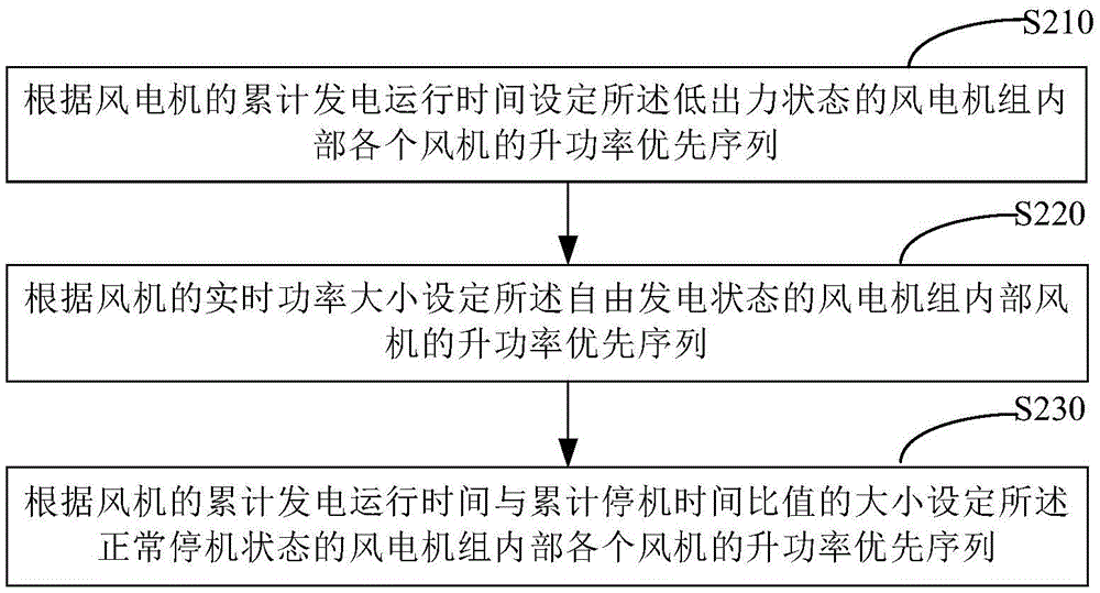 Method and system for active power control of wind turbines