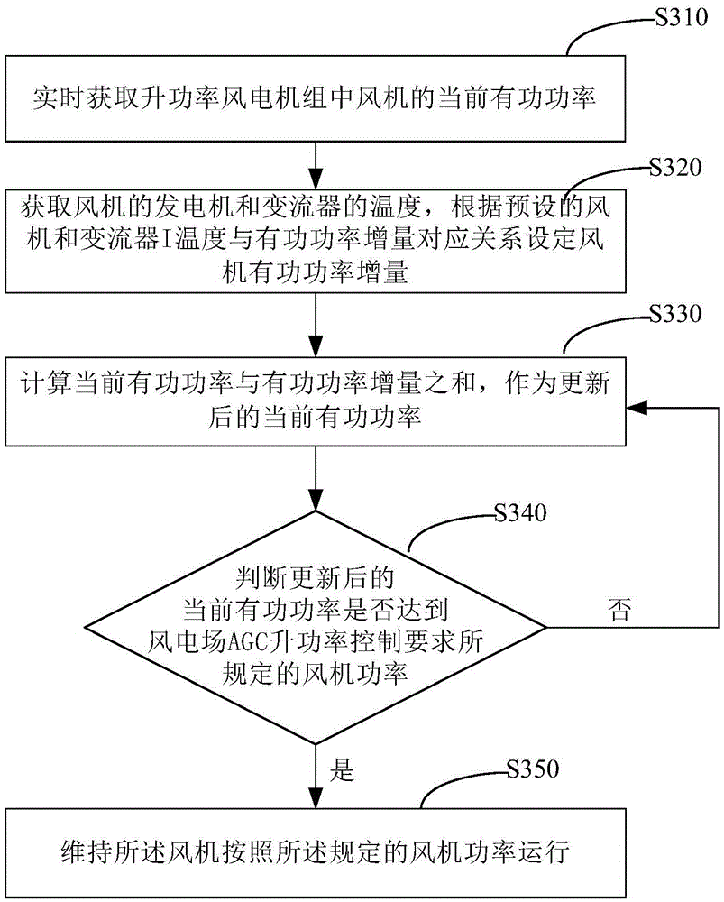 Method and system for active power control of wind turbines