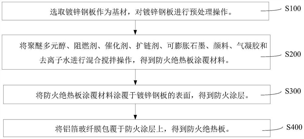 Fireproof heat insulation plate and preparation method thereof