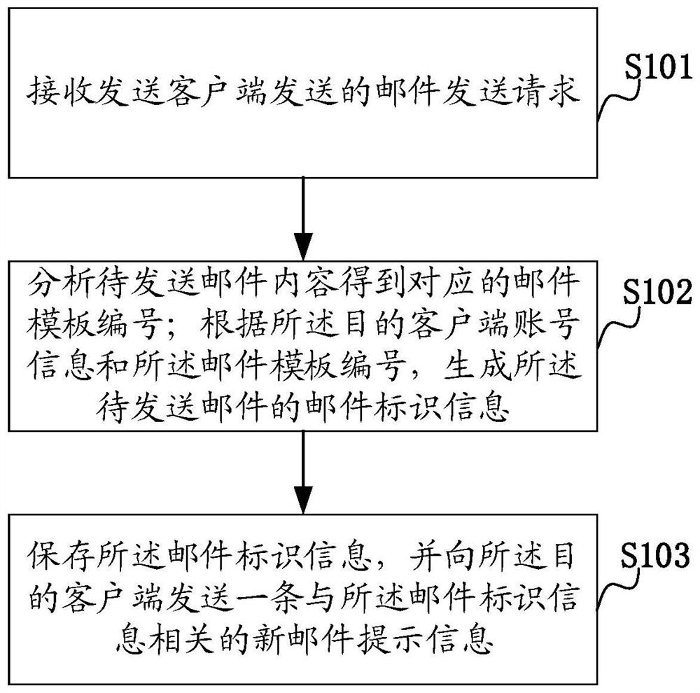 Mail sending method and device