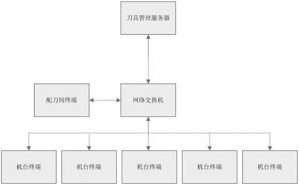 Tool management system and management method based on 3D simulation assembly