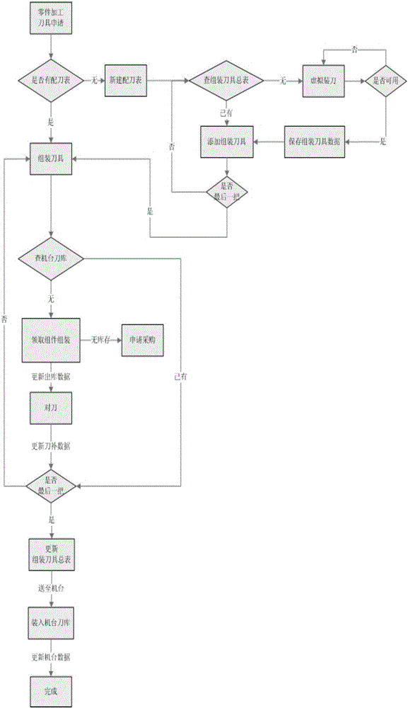 Tool management system and management method based on 3D simulation assembly