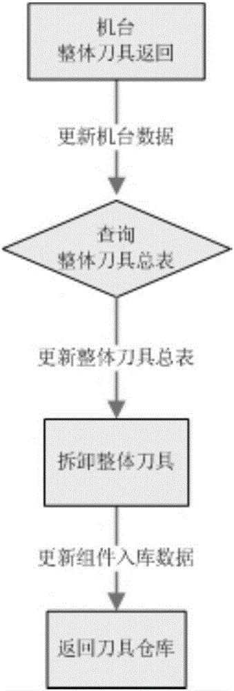 Tool management system and management method based on 3D simulation assembly