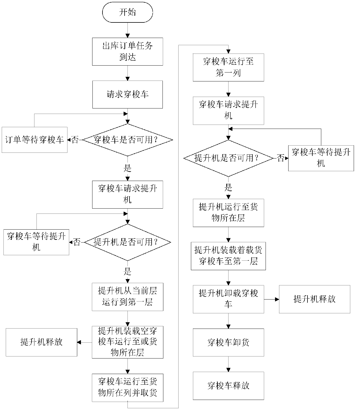 Task sequencing optimization method based on overlayer shuttle car system, and system thereof