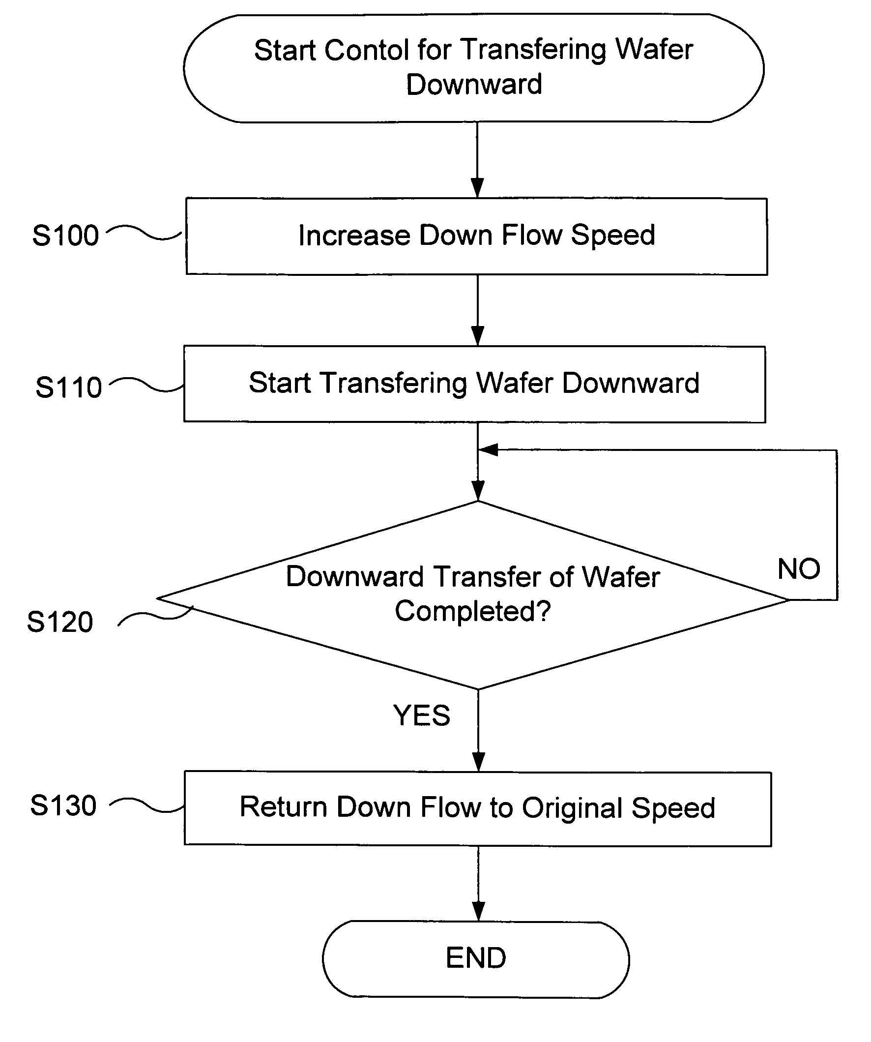 Substrate transfer apparatus and method for controlling down flow