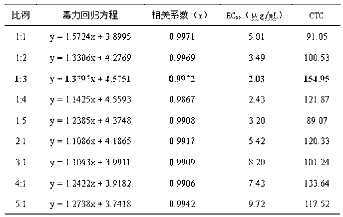 Agricultural chemical for preventing and controlling rice blast