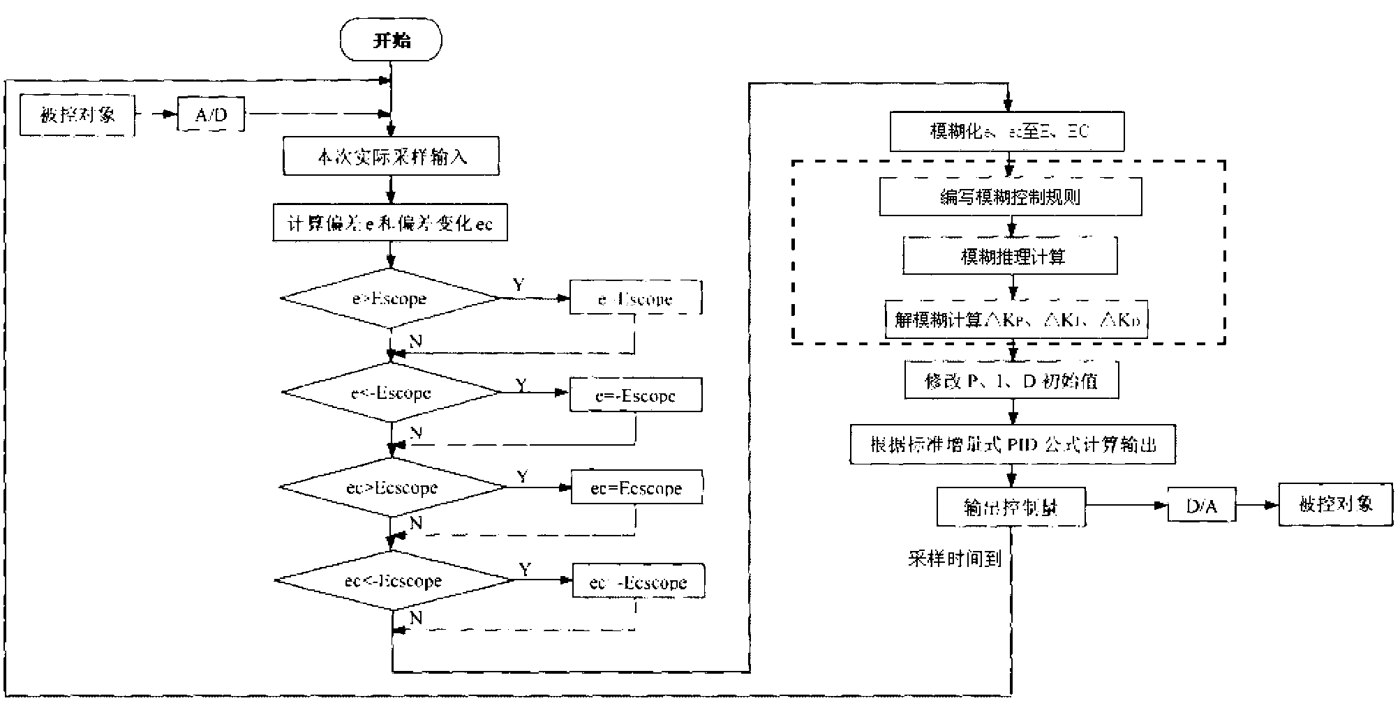 Method for realizing fuzzy PID (Proportion Integration Differentiation) ActiveX control