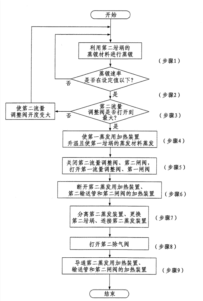 Vacuum evaporation apparatus and method for replacing crucibles in vacuum evaporation apparatus