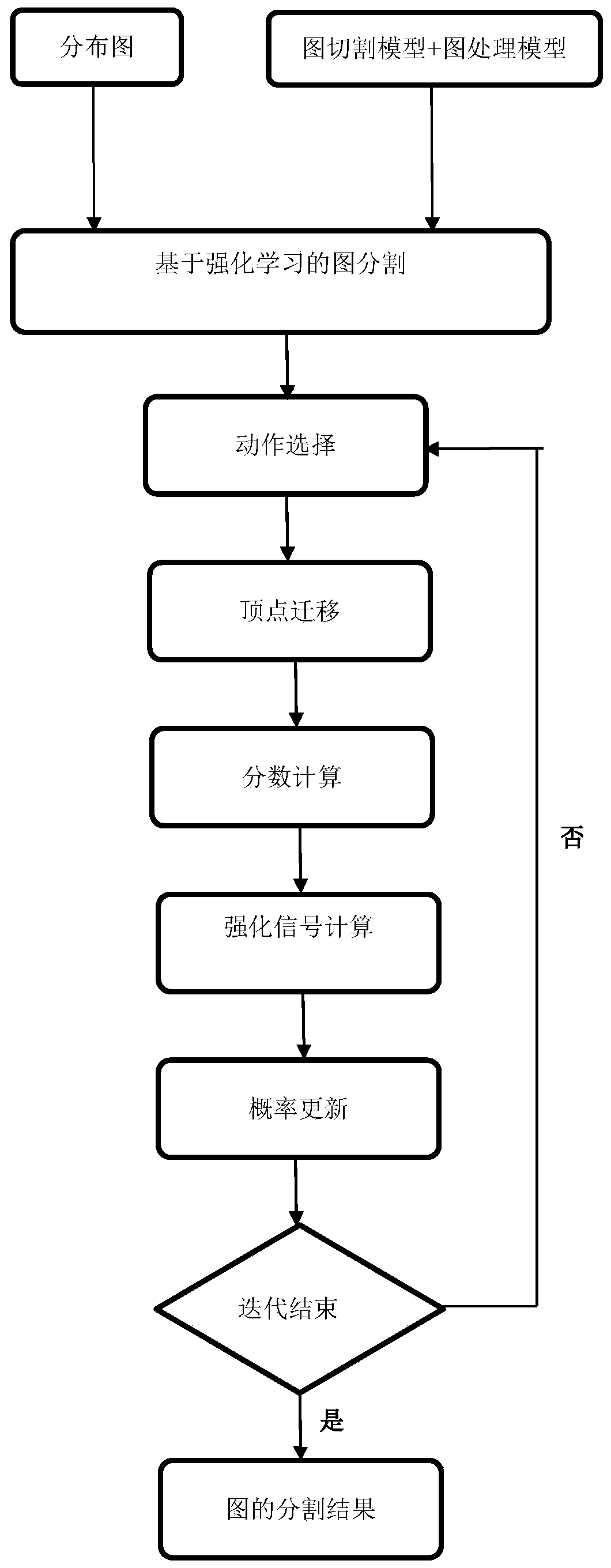 General distributed graph processing method and system based on reinforcement learning