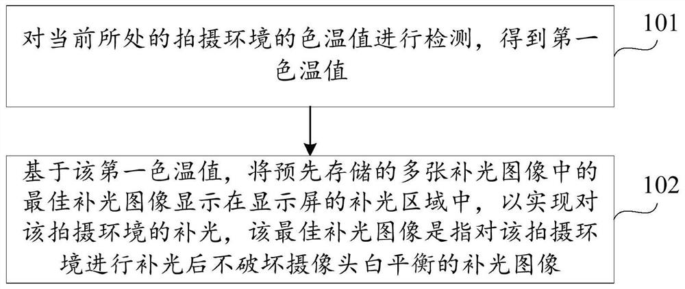 Lighting method, device and computer-readable storage medium for shooting environment