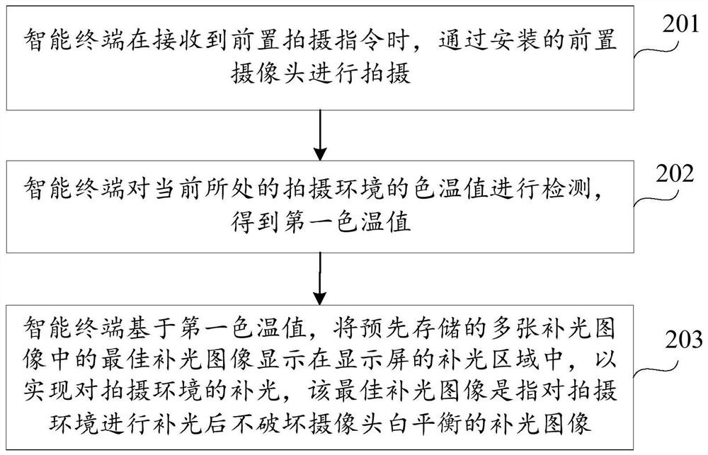 Lighting method, device and computer-readable storage medium for shooting environment