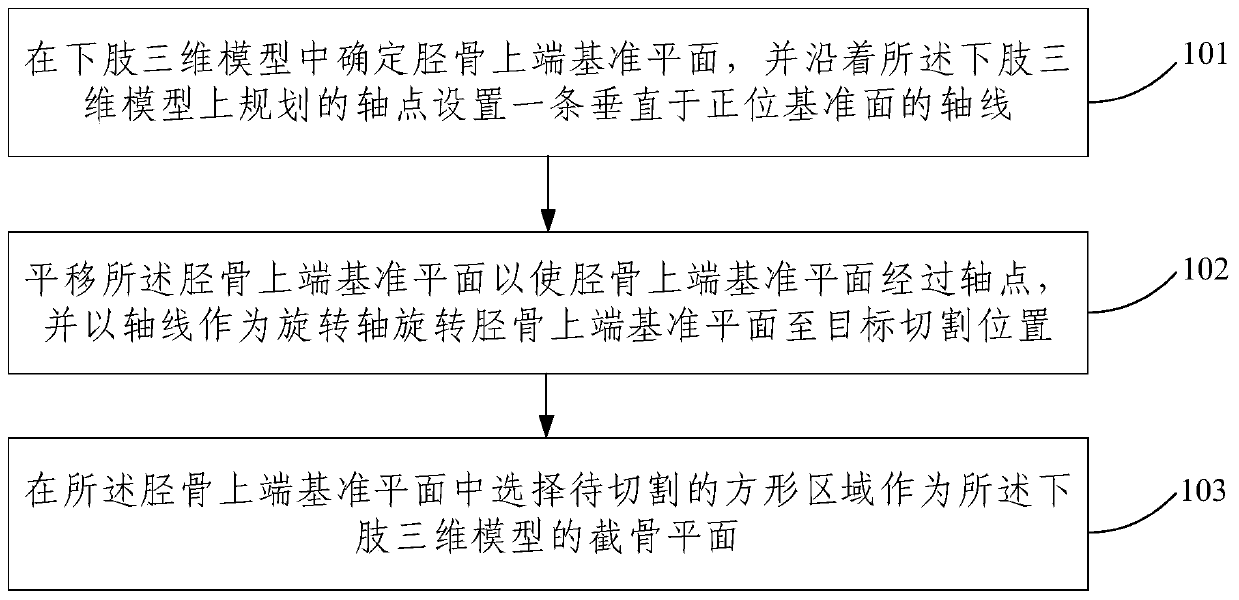 Positioning method and system for bone cutting plane of high tibial osteotomy