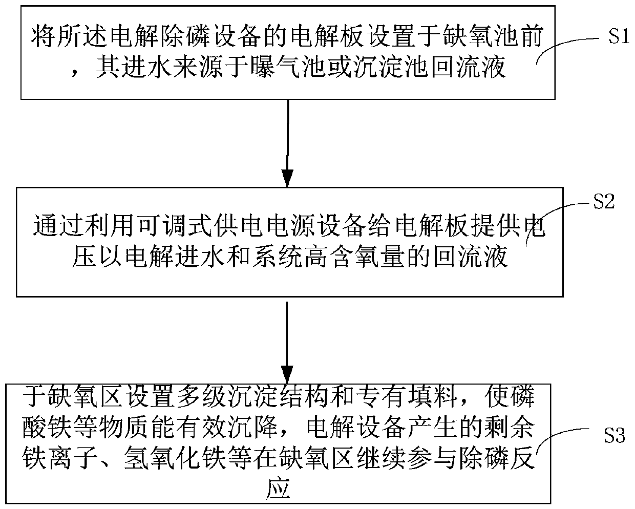 Device and method for electrolysis dephosphorization of small/medium-size sewage treatment equipment