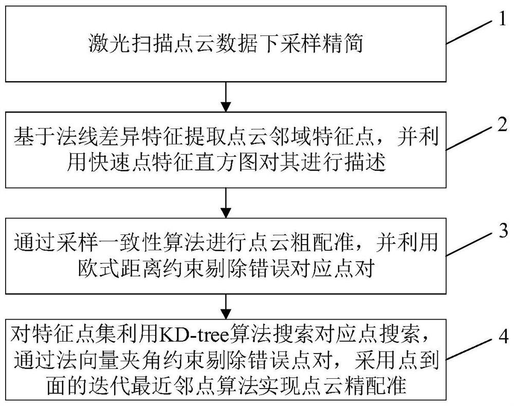 Point cloud registration method based on laser scanning