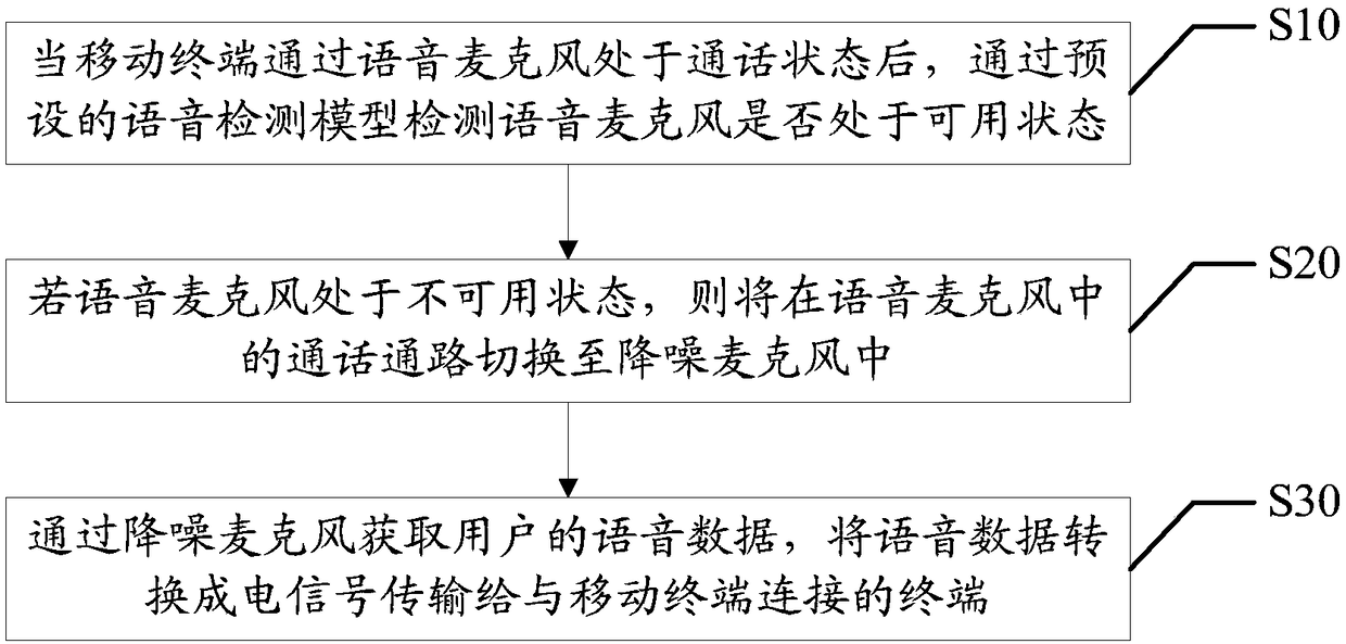 Microphone switching method, mobile terminal and computer readable storage medium