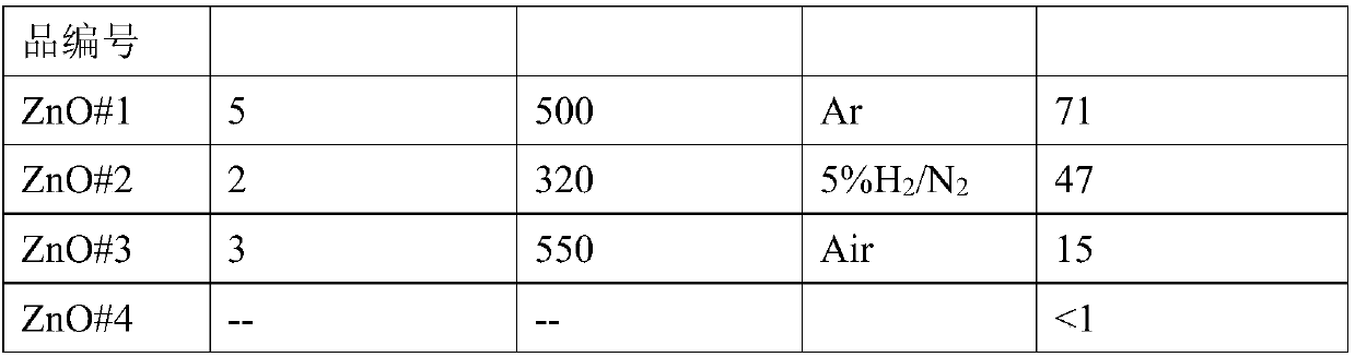 Loaded catalyst and method of directly converting synthesized gas to prepare low carbon olefin