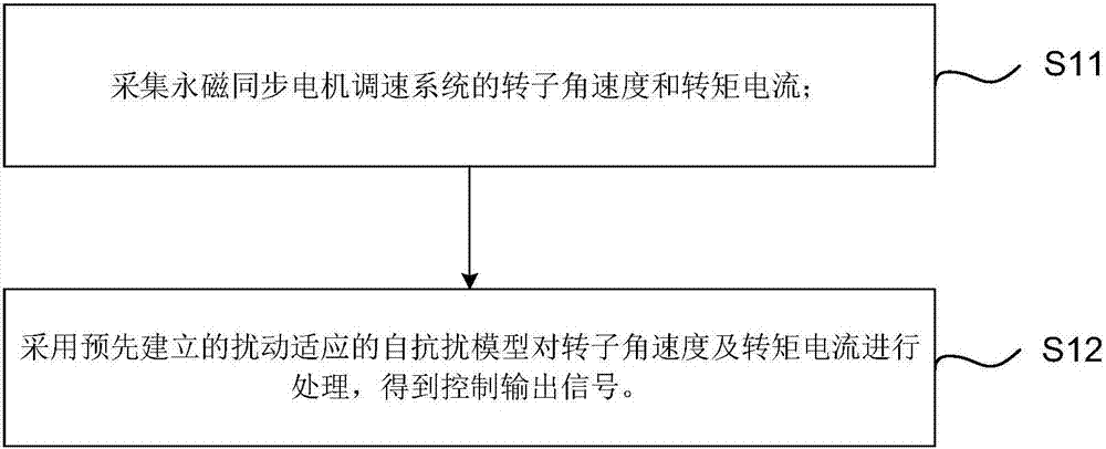 Active-disturbance-rejection control method and system for speed regulation system of permanent-magnet synchronous motor