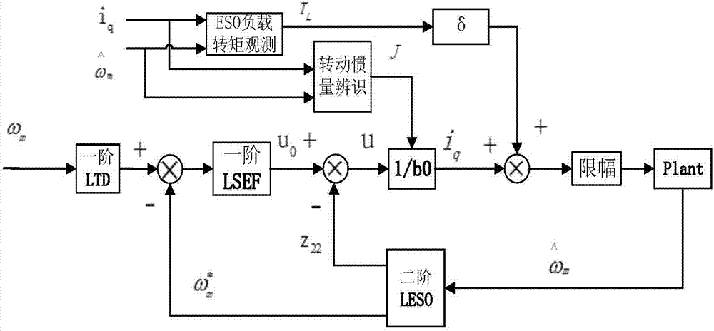 Active-disturbance-rejection control method and system for speed regulation system of permanent-magnet synchronous motor