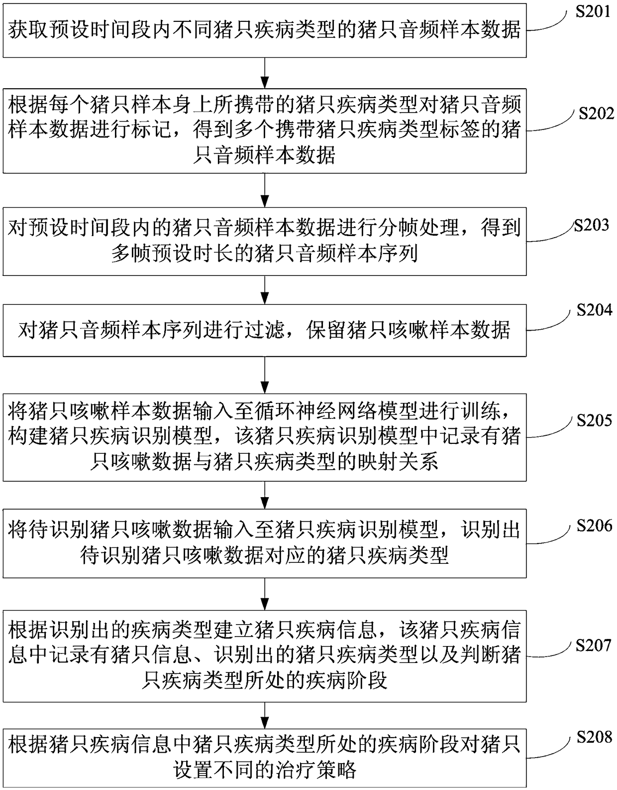 Method and device for recognizing pig diseases and electronic equipment