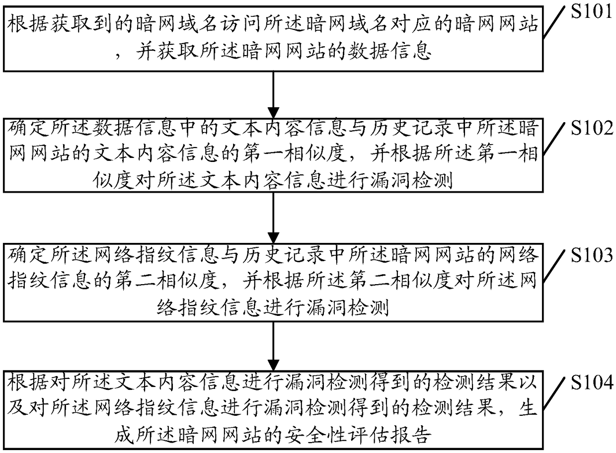 Security evaluation method of darknet, server and computer-readable medium