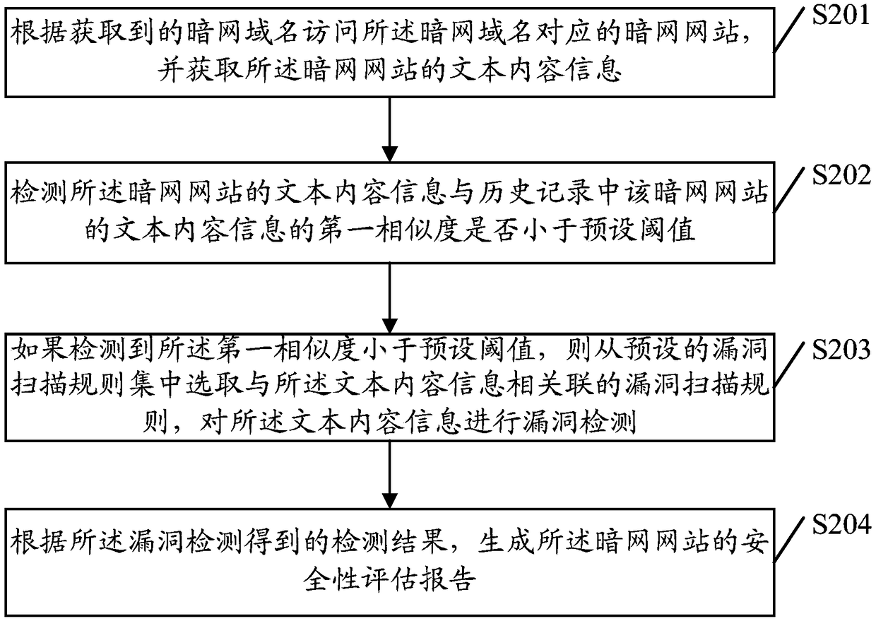 Security evaluation method of darknet, server and computer-readable medium