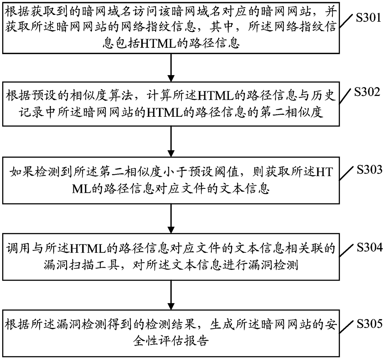 Security evaluation method of darknet, server and computer-readable medium