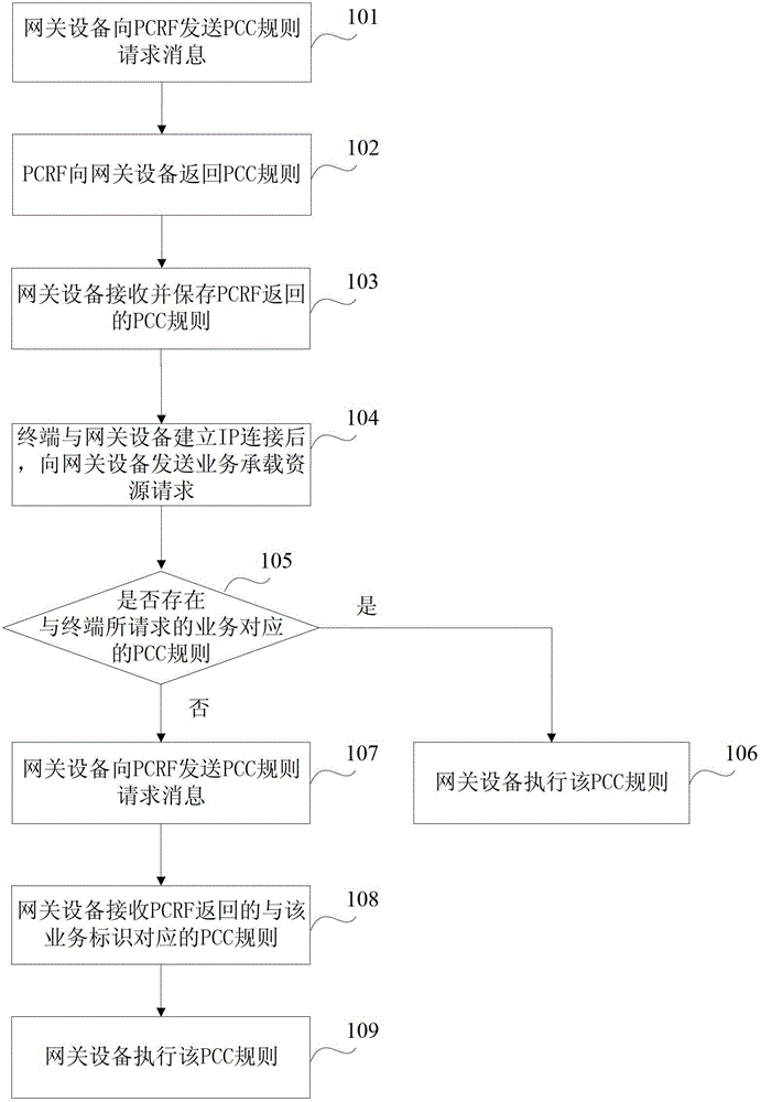 A method and device for acquiring PCC rules