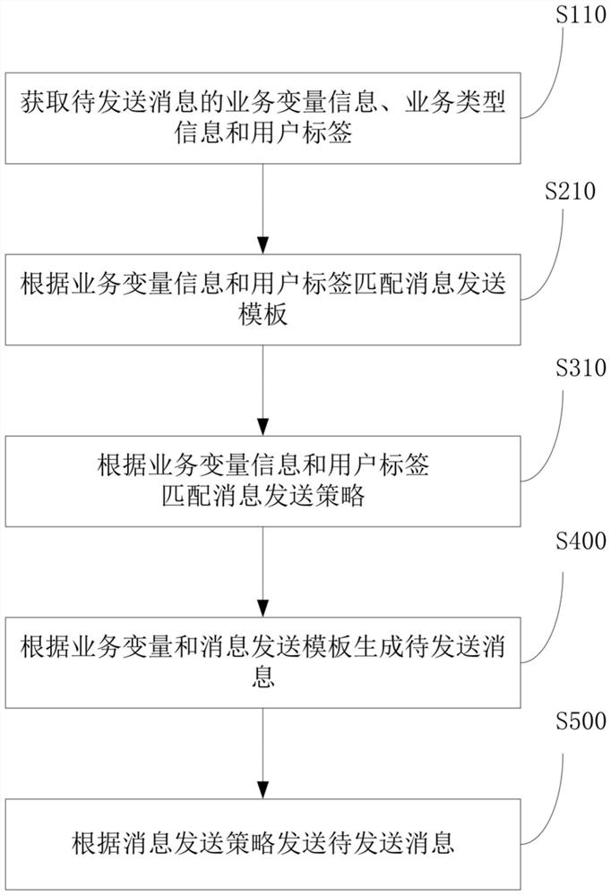 Message generation method, system, terminal and storage medium