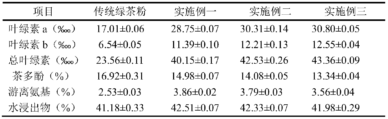 A processing method for producing green tea powder by using fresh summer and autumn tea leaves