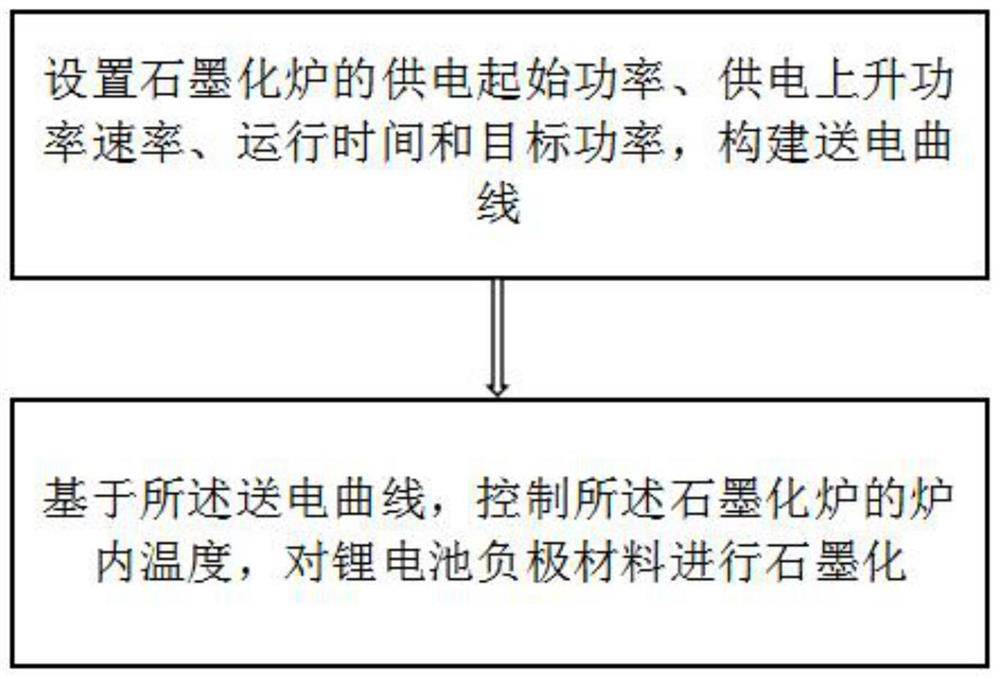 Energy-saving and consumption-reducing method and system for producing high-performance lithium battery negative electrode material