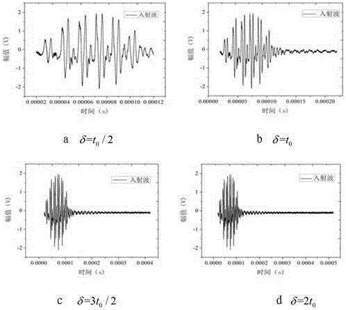 Ultrasonic guided-wave defect locating method based on Liapunov index