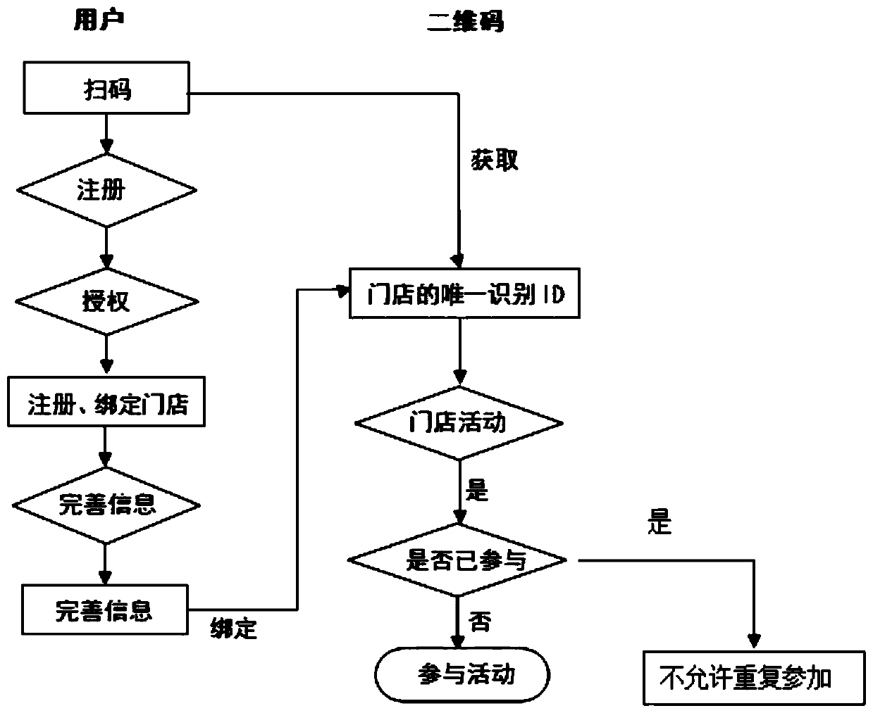 Method for combining activity two-dimensional code and store two-dimensional code of online marketing platform