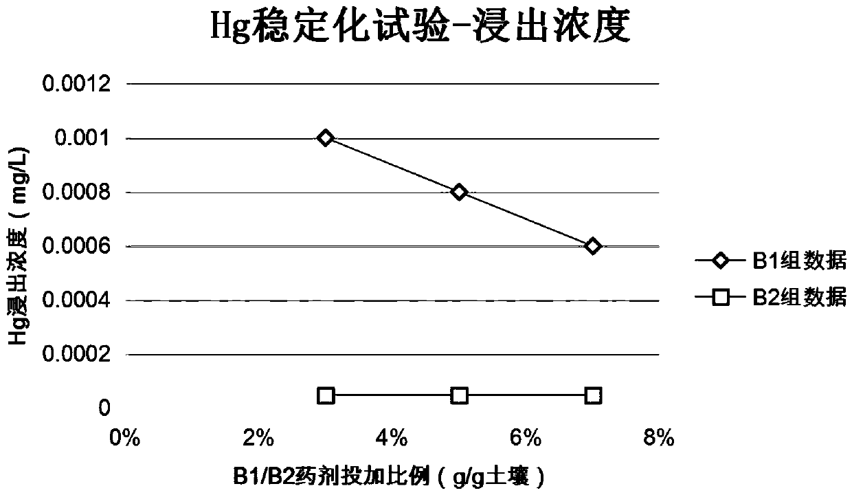 Preparation method and use method of agentia for stabilization repairing of mercury-contaminated soil