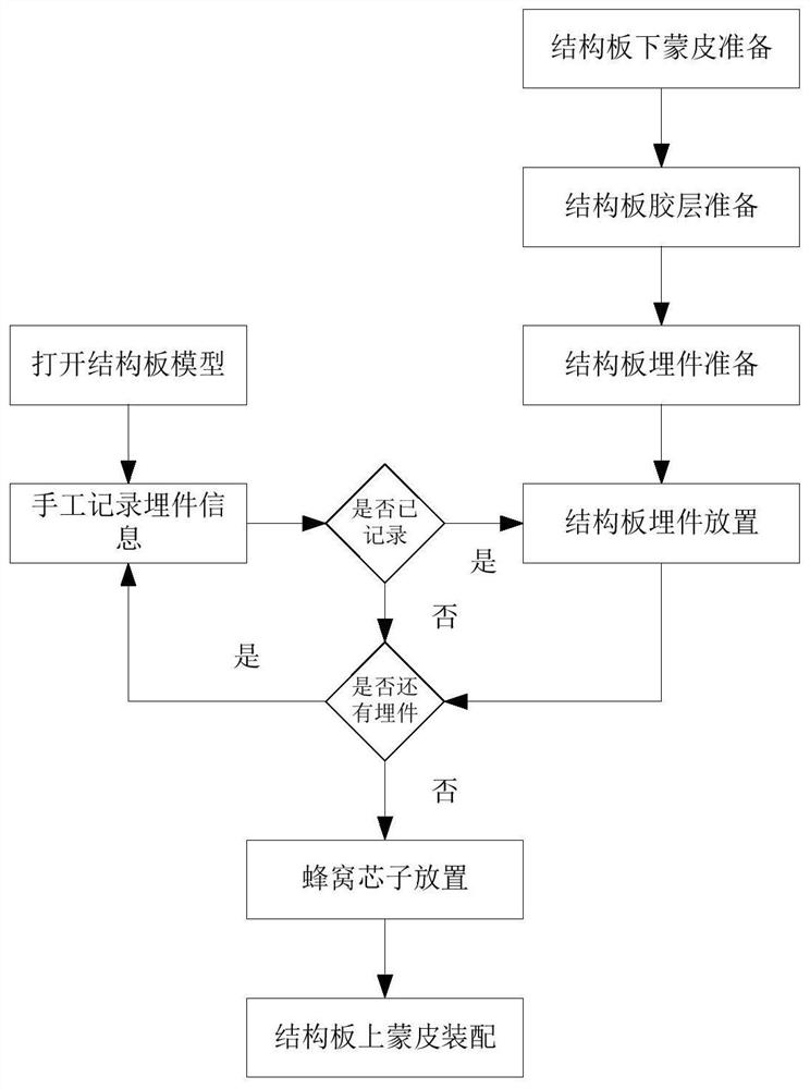 A rapid manufacturing method and manufacturing auxiliary system for a composite material structural plate