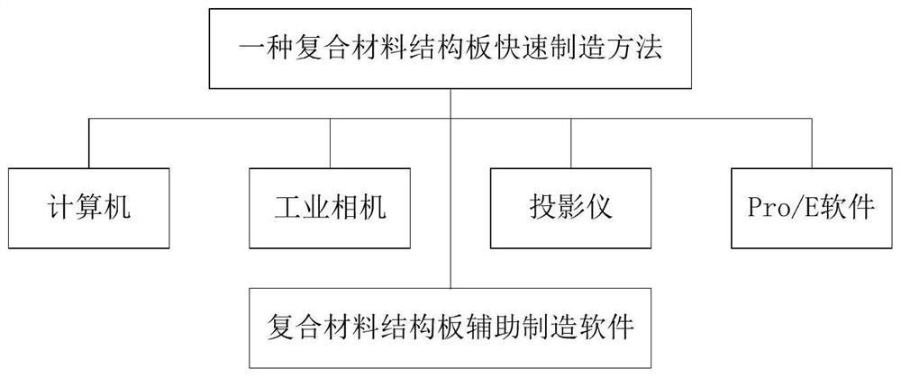 A rapid manufacturing method and manufacturing auxiliary system for a composite material structural plate