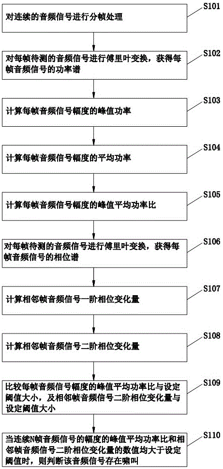 Audio signal squeaking detection method